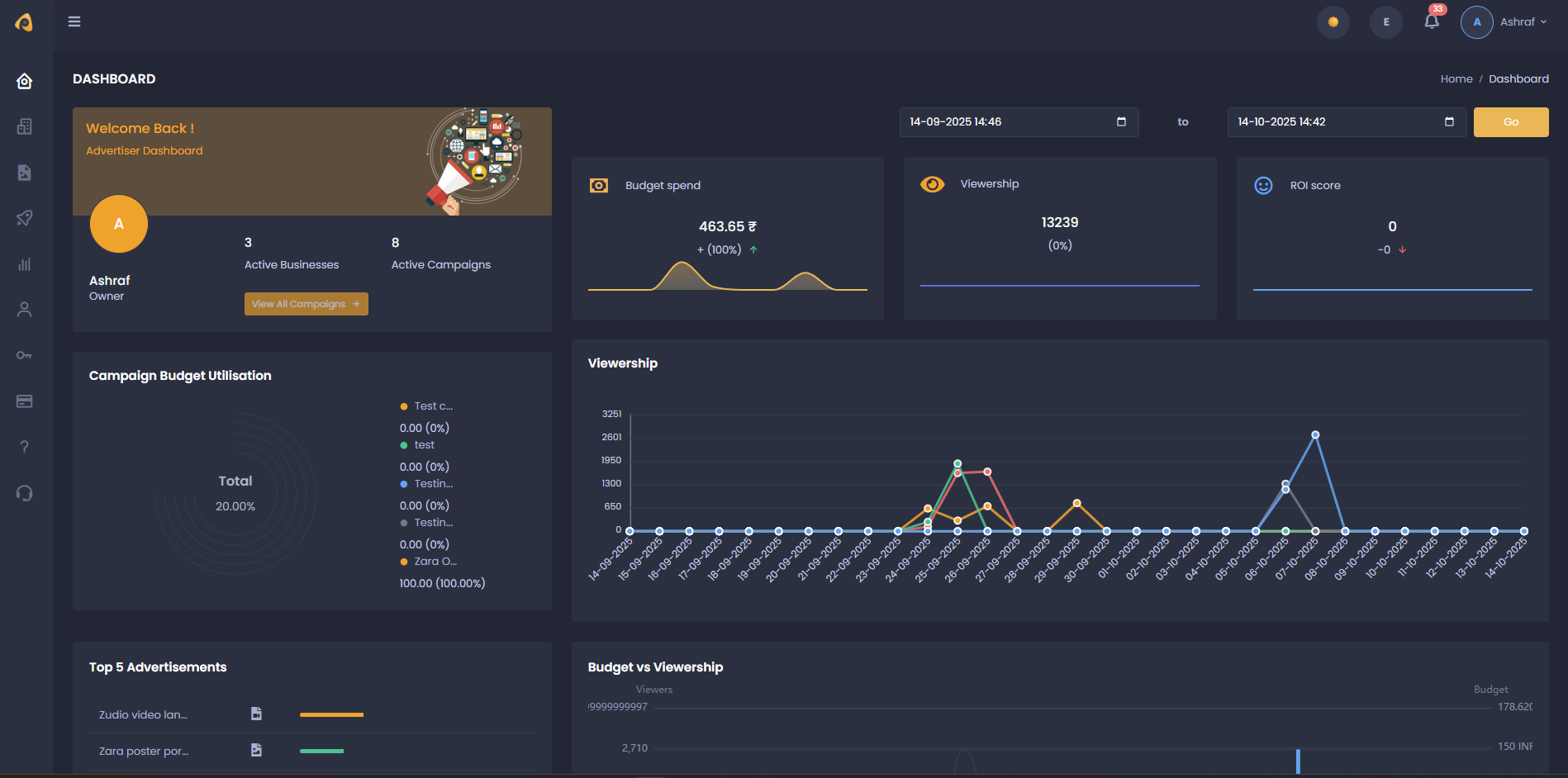 Pickadspace advertiser dashboard showing real-time ad analytics, impressions, and earnings for campaigns across Kerala and India